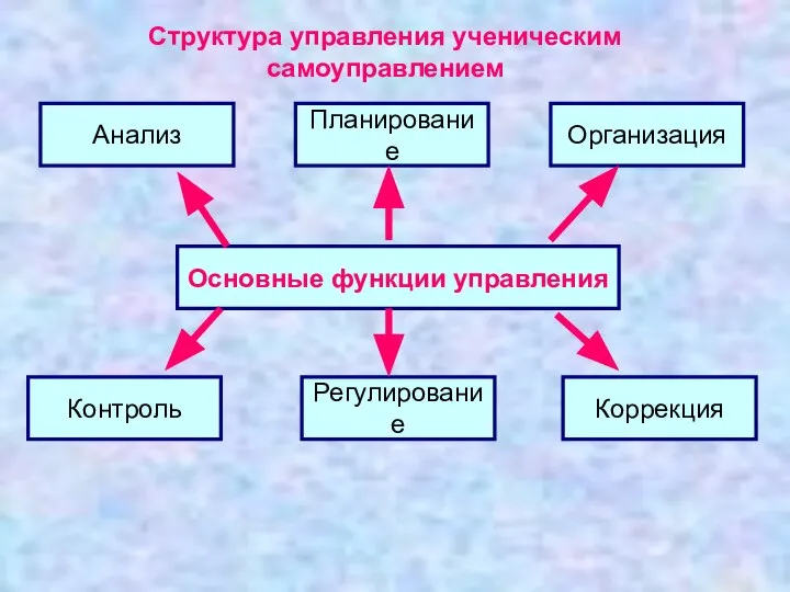 Основные функции управления Анализ Планирование Контроль Организация Коррекция Регулирование Структура управления ученическим самоуправлением