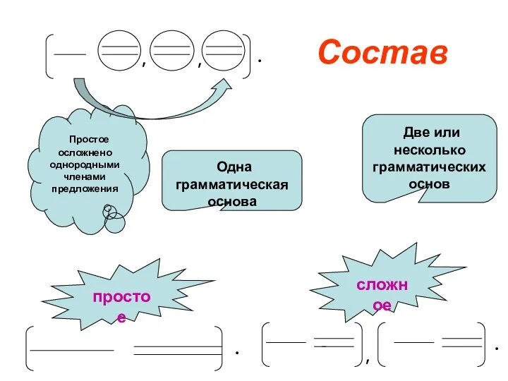 Состав простое сложное Одна грамматическая основа Две или несколько грамматических основ