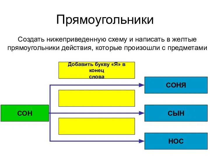 Прямоугольники Добавить букву «Я» в конец слова СОН СОНЯ СЫН НОС