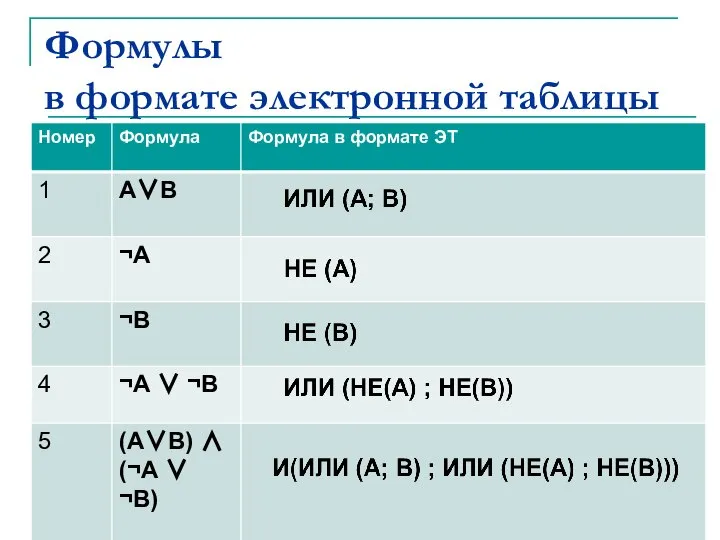 Формулы в формате электронной таблицы