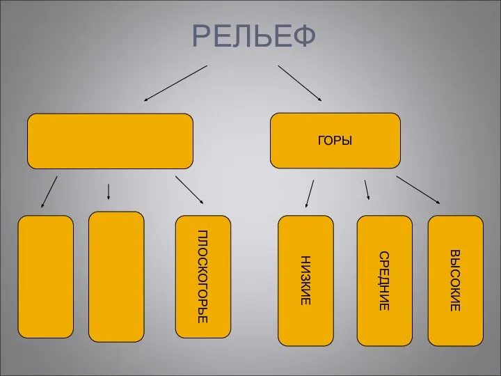 РЕЛЬЕФ ГОРЫ ПЛОСКОГОРЬЕ НИЗКИЕ СРЕДНИЕ ВЫСОКИЕ