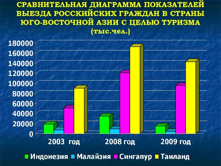 СРАВНИТЕЛЬНАЯ ДИАГРАММА ПОКАЗАТЕЛЕЙ ВЫЕЗДА РОССКИЙСКИХ ГРАЖДАН В СТРАНЫ ЮГО-ВОСТОЧНОЙ АЗИИ С ЦЕЛЬЮ ТУРИЗМА (тыс.чел.)