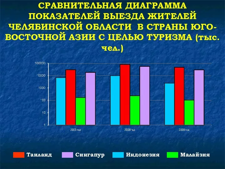 СРАВНИТЕЛЬНАЯ ДИАГРАММА ПОКАЗАТЕЛЕЙ ВЫЕЗДА ЖИТЕЛЕЙ ЧЕЛЯБИНСКОЙ ОБЛАСТИ В СТРАНЫ ЮГО-ВОСТОЧНОЙ АЗИИ