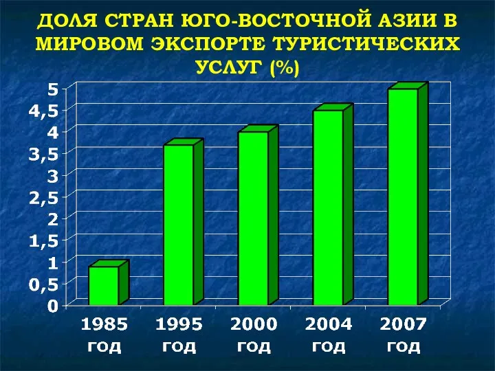 ДОЛЯ СТРАН ЮГО-ВОСТОЧНОЙ АЗИИ В МИРОВОМ ЭКСПОРТЕ ТУРИСТИЧЕСКИХ УСЛУГ (%)