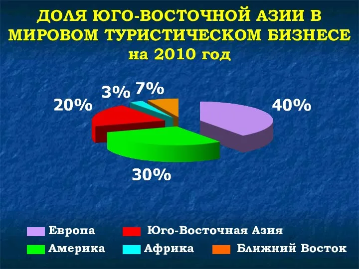 ДОЛЯ ЮГО-ВОСТОЧНОЙ АЗИИ В МИРОВОМ ТУРИСТИЧЕСКОМ БИЗНЕСЕ на 2010 год Европа