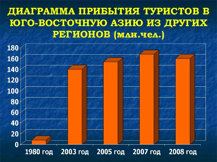 ДИАГРАММА ПРИБЫТИЯ ТУРИСТОВ В ЮГО-ВОСТОЧНУЮ АЗИЮ ИЗ ДРУГИХ РЕГИОНОВ (млн.чел.)