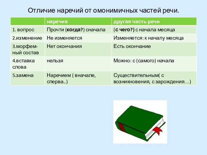 Отличие наречий от омонимичных частей речи.