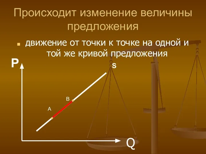 Происходит изменение величины предложения движение от точки к точке на одной