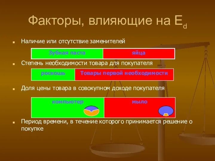 Факторы, влияющие на Еd Наличие или отсутствие заменителей Степень необходимости товара