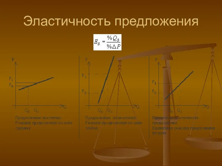 Эластичность предложения