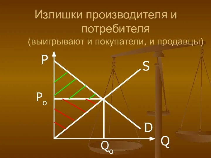 D S P Q Po Qo Излишки производителя и потребителя (выигрывают и покупатели, и продавцы)