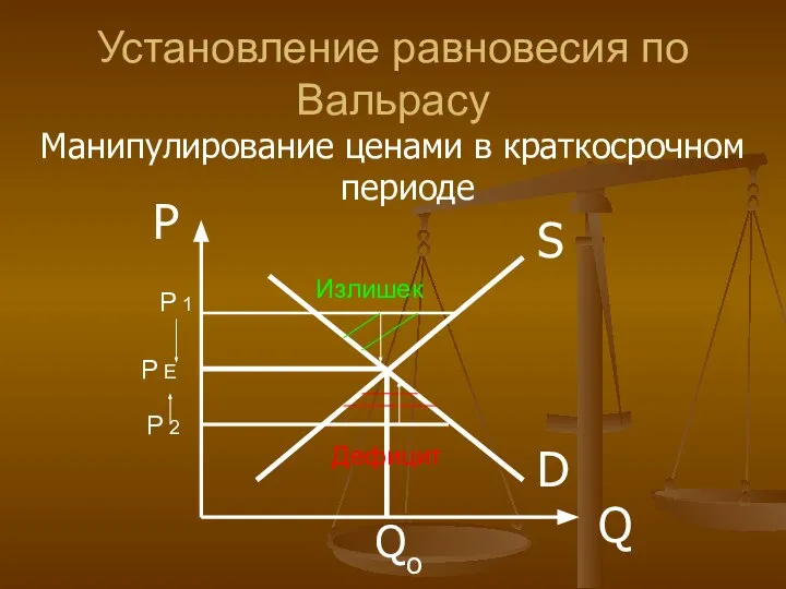 Установление равновесия по Вальрасу Манипулирование ценами в краткосрочном периоде D S