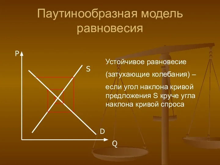 Паутинообразная модель равновесия Устойчивое равновесие (затухающие колебания) – если угол наклона