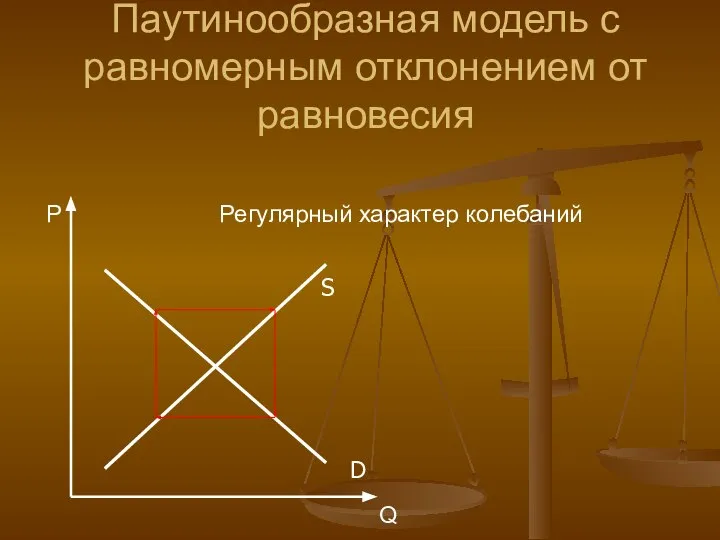 Паутинообразная модель с равномерным отклонением от равновесия Регулярный характер колебаний P Q D S