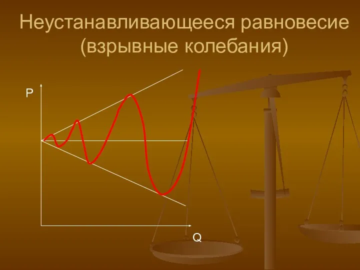 Неустанавливающееся равновесие (взрывные колебания) P Q