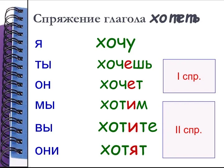 Спряжение глагола хотеть я хочу ты хочешь он хочет мы хотим