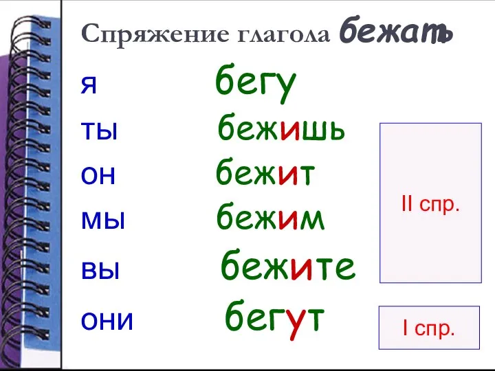 Спряжение глагола бежать я бегу ты бежишь он бежит мы бежим