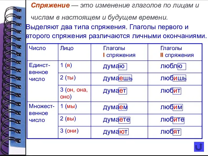 Спряжение — это изменение глаголов по лицам и числам в настоящем