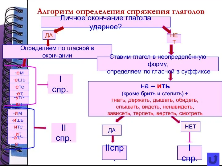 Алгоритм определения спряжения глаголов Личное окончание глагола ударное? ДА НЕТ Определяем