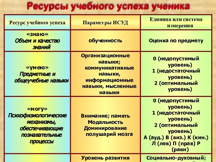 Ресурсы учебного успеха ученика