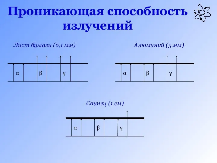 Проникающая способность излучений Лист бумаги (о,1 мм) Алюминий (5 мм) Свинец (1 см)