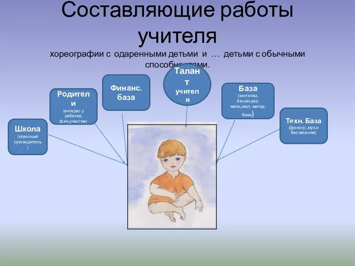 Составляющие работы учителя хореографии с одаренными детьми и … детьми с