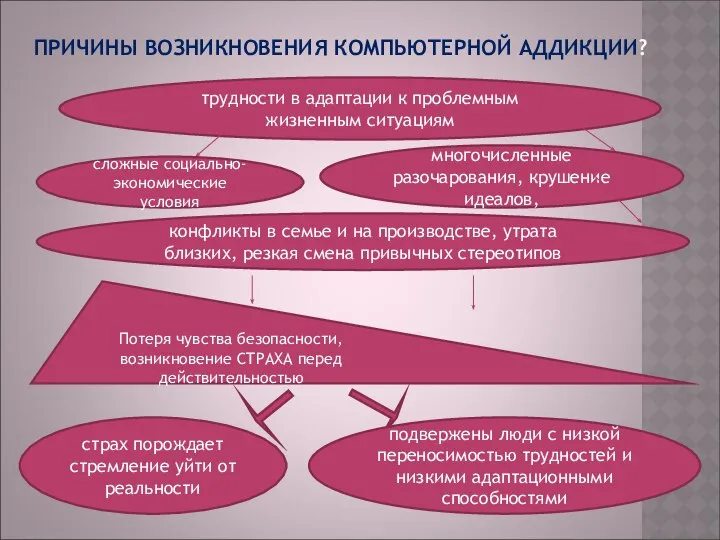 ПРИЧИНЫ ВОЗНИКНОВЕНИЯ КОМПЬЮТЕРНОЙ АДДИКЦИИ? трудности в адаптации к проблемным жизненным ситуациям