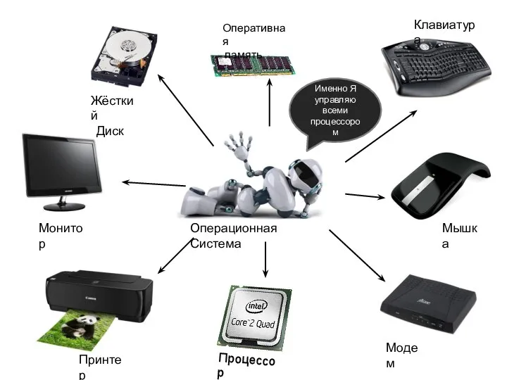 Операционная Система Именно Я управляю всеми процессором Монитор Жёсткий Диск Оперативная