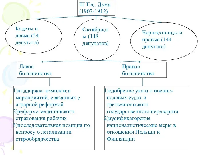 III Гос. Дума (1907-1912) Кадеты и левые (54 депутата) Октябристы (148