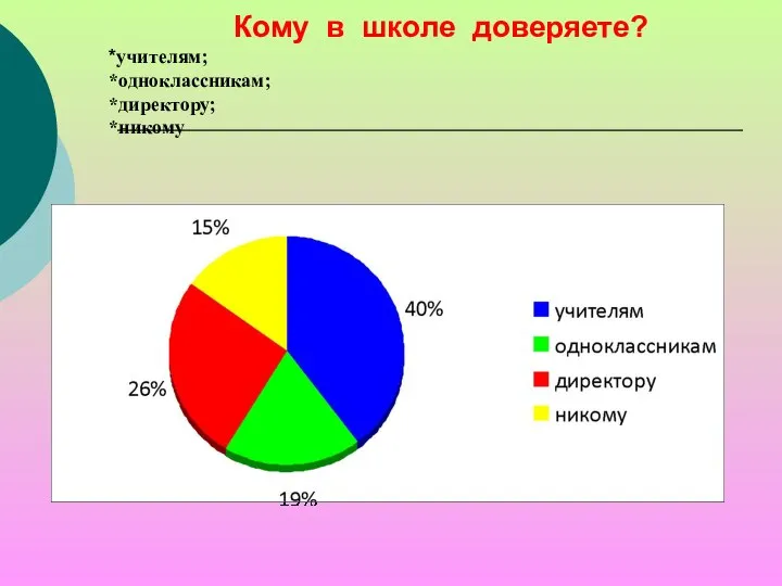 Кому в школе доверяете? *учителям; *одноклассникам; *директору; *никому