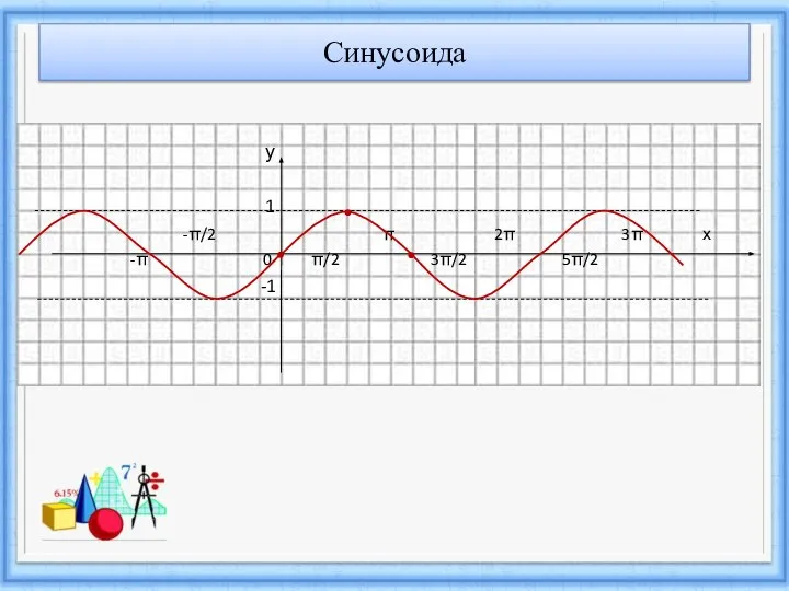 Синусоида у 1 -π/2 π 2π 3π х -π 0 π/2 3π/2 5π/2 -1