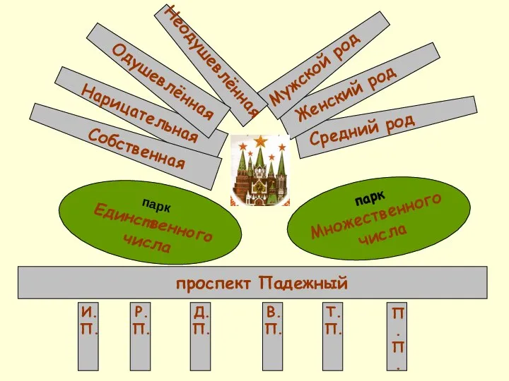 Собственная Нарицательная Одушевлённая Неодушевлённая Мужской род Женский род Средний род парк