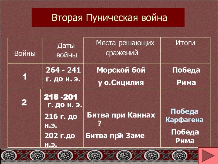 Даты войны Войны Места решающих сражений Итоги 1 264 - 241