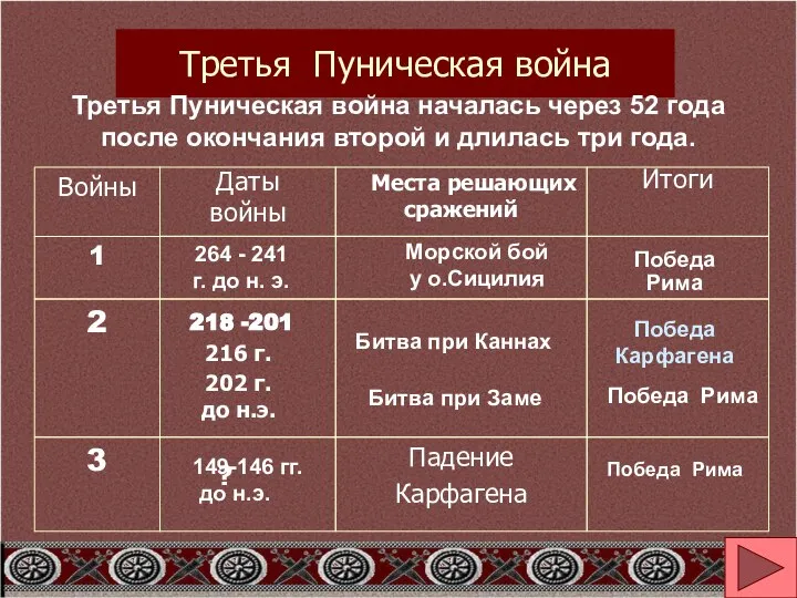 Даты войны Войны Места решающих сражений Итоги 1 264 - 241