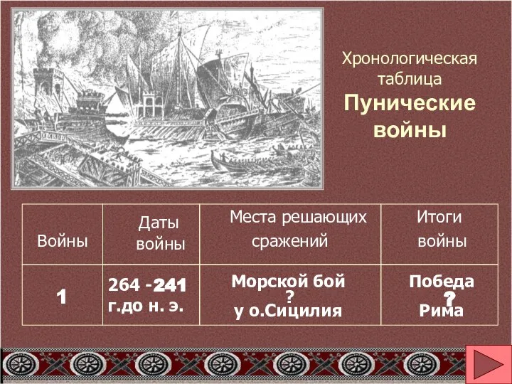 Хронологическая таблица Пунические войны Даты войны Войны Места решающих сражений Итоги