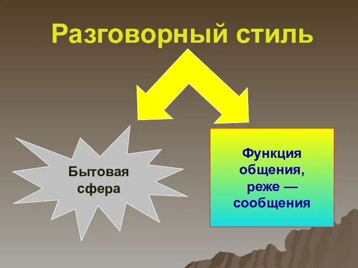 Разговорный стиль Функция общения, реже — сообщения Бытовая сфера