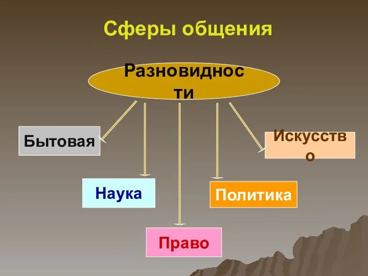 Сферы общения Бытовая Наука Право Политика Искусство Разновидности