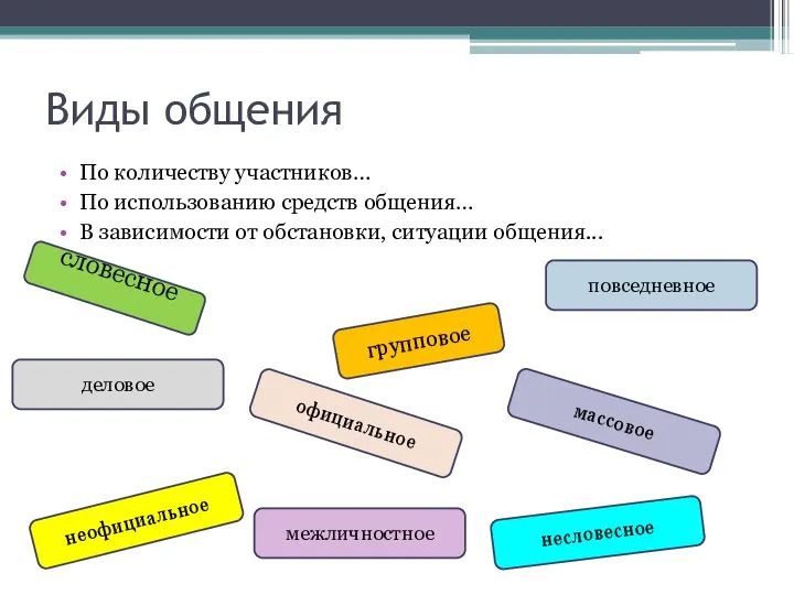 словесное Виды общения По количеству участников… По использованию средств общения… В