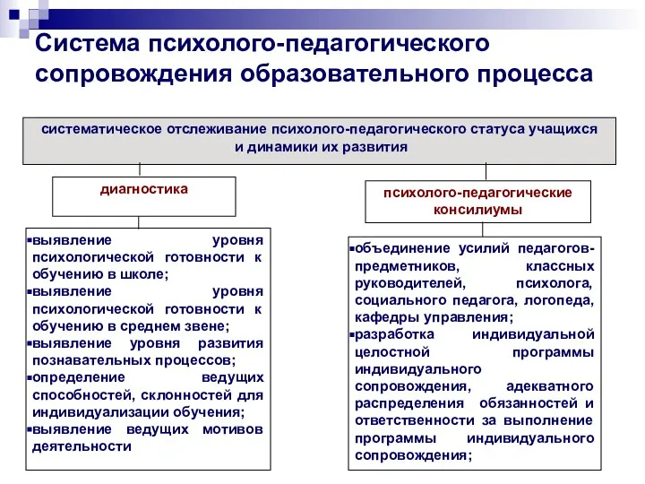 Система психолого-педагогического сопровождения образовательного процесса систематическое отслеживание психолого-педагогического статуса учащихся и