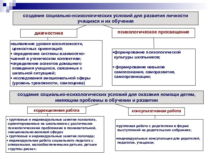 создание социально-психологических условий для развития личности учащихся и их обучения диагностика