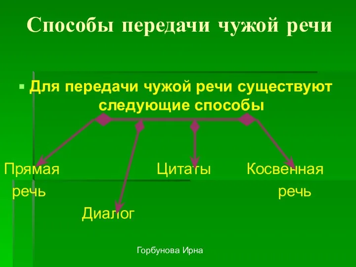 Горбунова Ирна Способы передачи чужой речи Для передачи чужой речи существуют