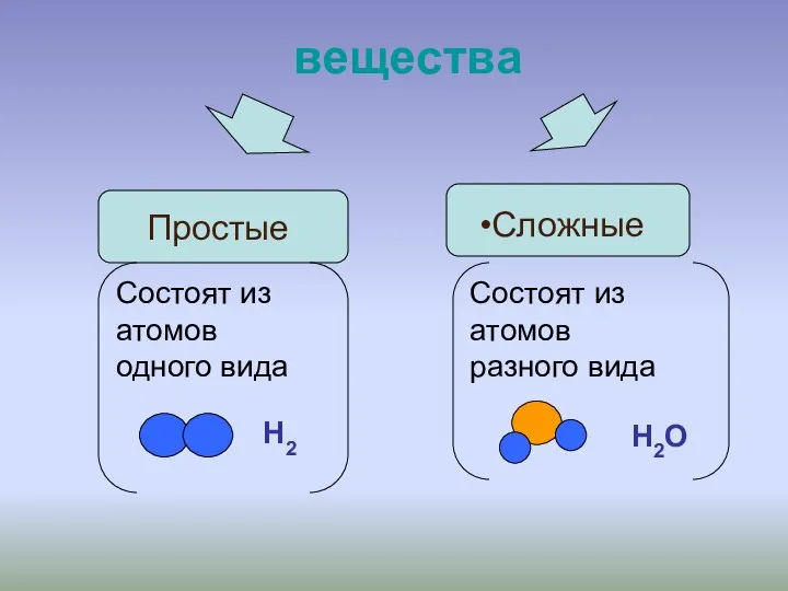 Сложные вещества Простые Состоят из атомов одного вида Состоят из атомов разного вида Н2 Н2О