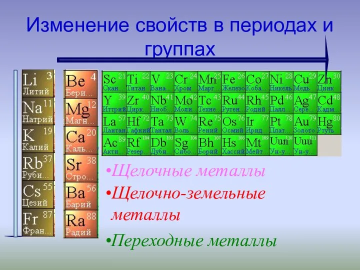 Изменение свойств в периодах и группах Щелочно-земельные металлы Переходные металлы Щелочные металлы