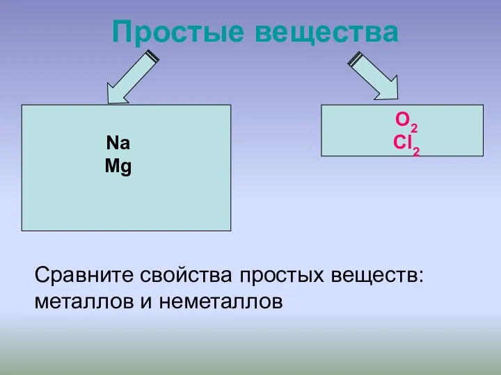 Простые вещества Na Mg O2 Cl2 Сравните свойства простых веществ: металлов и неметаллов