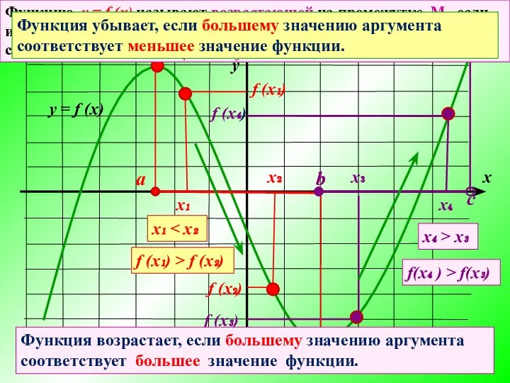 х₁ х₂ х₁ f (x₁) f (x₂) f (x₁) > f