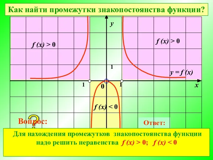 При каких значениях х значения функции отрицательны? Ответ: При каких значениях