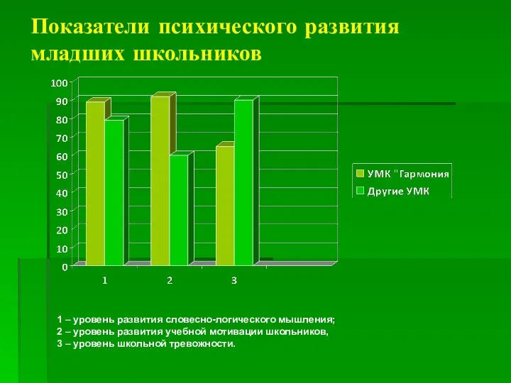 Показатели психического развития младших школьников 1 – уровень развития словесно-логического мышления;