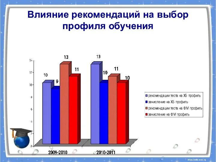 Влияние рекомендаций на выбор профиля обучения