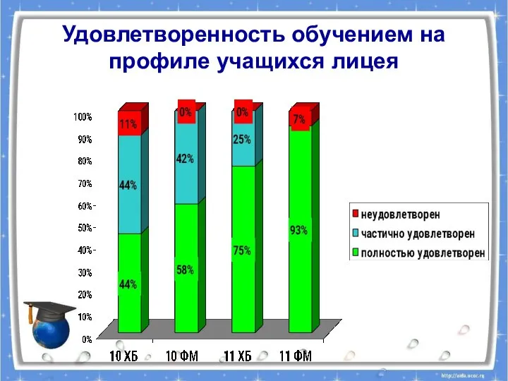 Удовлетворенность обучением на профиле учащихся лицея