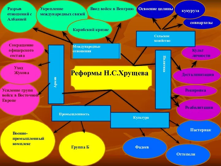 Реформы Н.С.Хрущева Культура Армия Промышленность Международные отношения Сельское хозяйство Военно- промышленный